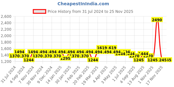 tatacliq.com Mochi Grey Quilted Medium Handbag mochi Price History Graph from 31 Jul 2024 to 25 Nov 2025