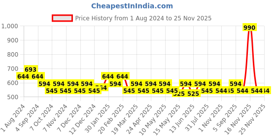 tatacliq.com Mochi Grey Quilted Medium Sling Handbag mochi Price History Graph from 1 Aug 2024 to 24 Nov 2025