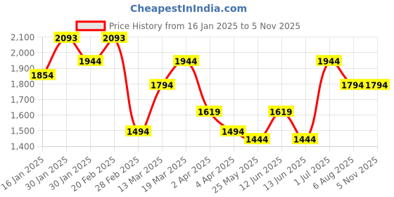 tatacliq.com Mochi Grey Solid Large Shoulder Handbag mochi Price History Graph from 16 Jan 2025 to 4 Nov 2025