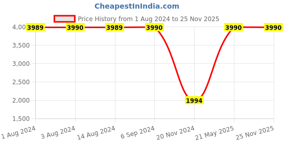 tatacliq.com Mochi Grey Solid Medium Hobo Handbag mochi Price History Graph from 1 Aug 2024 to 25 Nov 2025