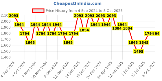 tatacliq.com Mochi Grey Stylish Medium Backpack mochi Price History Graph from 4 Sep 2024 to 7 Oct 2025