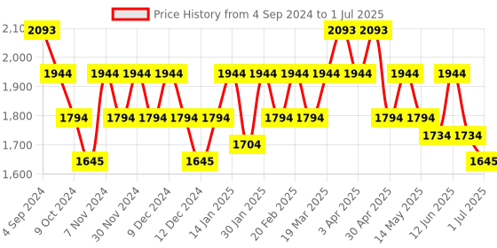 tatacliq.com Mochi Grey Stylish Medium Backpack mochi Price History Graph from 4 Sep 2024 to 1 Jul 2025