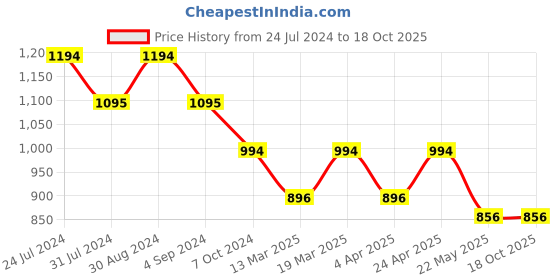 tatacliq.com Mochi Grey Synthetic Textured Sling Handbag mochi Price History Graph from 24 Jul 2024 to 18 Oct 2025