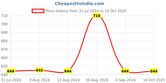 tatacliq.com Mochi Grey Synthetic Textured Zip Around Wallet mochi Price History Graph from 31 Jul 2024 to 9 Oct 2025
