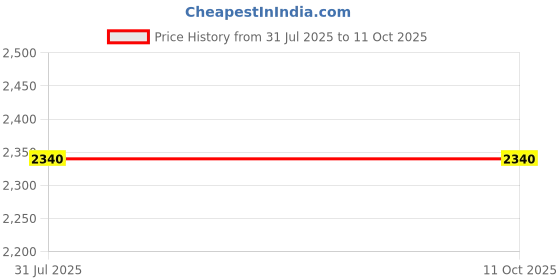 tatacliq.com Mochi Grey Textured Medium Clutch mochi Price History Graph from 31 Jul 2025 to 11 Oct 2025