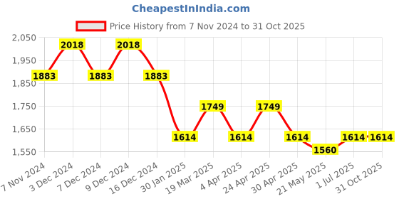 tatacliq.com Mochi Grey Textured Medium Handbag mochi Price History Graph from 7 Nov 2024 to 31 Oct 2025