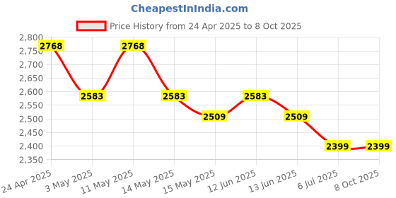 tatacliq.com Mochi Grey Textured Medium Satchel mochi Price History Graph from 24 Apr 2025 to 8 Oct 2025