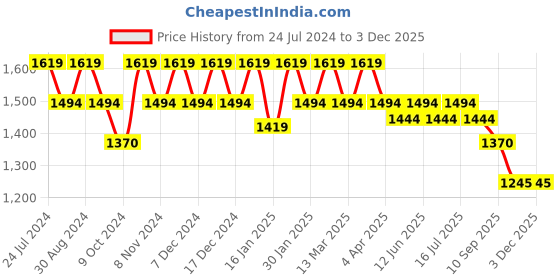 tatacliq.com Mochi Grey Textured Medium Satchel Handbag mochi Price History Graph from 24 Jul 2024 to 2 Dec 2025