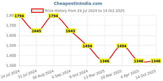 tatacliq.com Mochi Grey Textured Medium Satchel Handbag mochi Price History Graph from 24 Jul 2024 to 14 Oct 2025