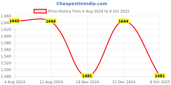 tatacliq.com Mochi Grey Textured Medium Shoulder Bag mochi Price History Graph from 4 Aug 2024 to 8 Oct 2025