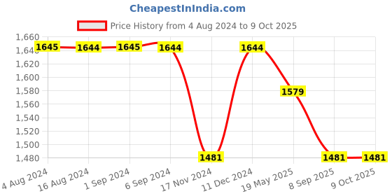 tatacliq.com Mochi Grey Textured Medium Shoulder Handbag mochi Price History Graph from 4 Aug 2024 to 9 Oct 2025