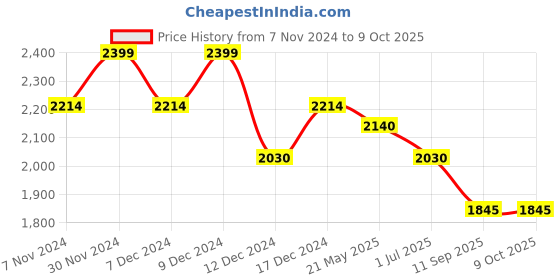 tatacliq.com Mochi Grey Textured Medium Shoulder Handbag mochi Price History Graph from 7 Nov 2024 to 8 Oct 2025