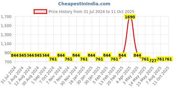 tatacliq.com Mochi Grey Textured Medium Sling Handbag mochi Price History Graph from 31 Jul 2024 to 11 Oct 2025