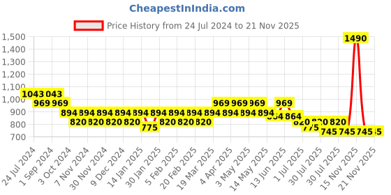 tatacliq.com Mochi Grey Textured Medium Sling Handbag mochi Price History Graph from 24 Jul 2024 to 21 Nov 2025