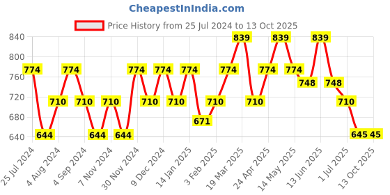 tatacliq.com Mochi Grey Textured Medium Sling Handbag mochi Price History Graph from 25 Jul 2024 to 12 Oct 2025