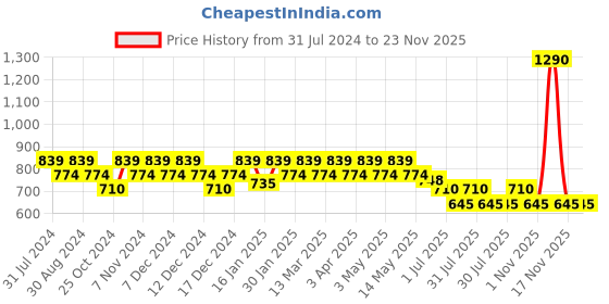tatacliq.com Mochi Grey Textured Small Wallet for Women mochi Price History Graph from 31 Jul 2024 to 22 Nov 2025