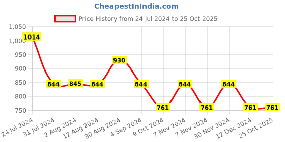 tatacliq.com Mochi Gun Metal Textured Small Clutch mochi Price History Graph from 24 Jul 2024 to 24 Oct 2025