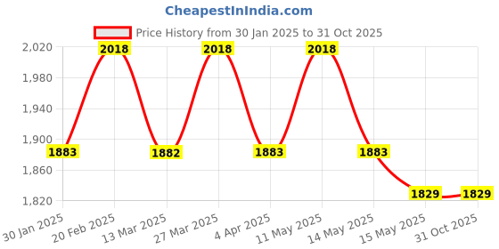 tatacliq.com Mochi Gun Metal Thong Wedges mochi Price History Graph from 30 Jan 2025 to 31 Oct 2025