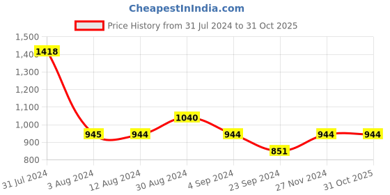 tatacliq.com Mochi Gun Metal Toe Ring Sandals mochi Price History Graph from 31 Jul 2024 to 31 Oct 2025