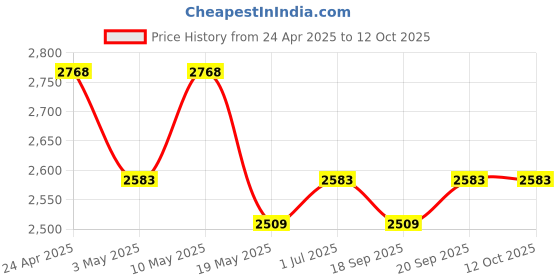 tatacliq.com Mochi Khaki Large Satchel mochi Price History Graph from 24 Apr 2025 to 11 Oct 2025