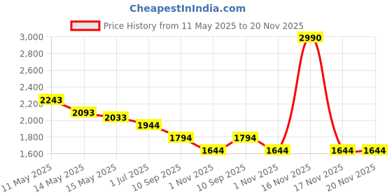 tatacliq.com Mochi Khaki Medium Hobo Bag mochi Price History Graph from 11 May 2025 to 20 Nov 2025