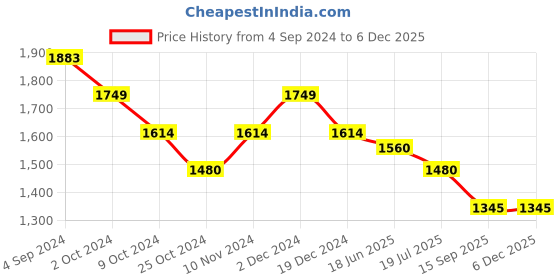 tatacliq.com Mochi Khaki Sophisticated Textured Medium Shoulder Bag mochi Price History Graph from 4 Sep 2024 to 5 Dec 2025