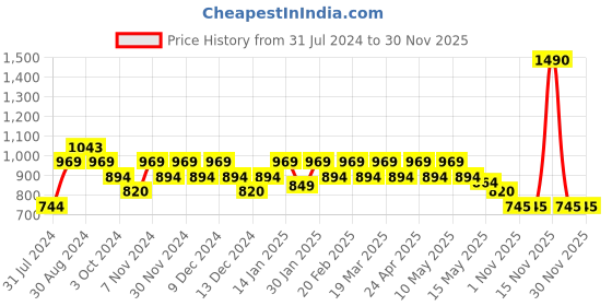 tatacliq.com Mochi Khaki Textured Medium Cross Body Bag mochi Price History Graph from 31 Jul 2024 to 30 Nov 2025