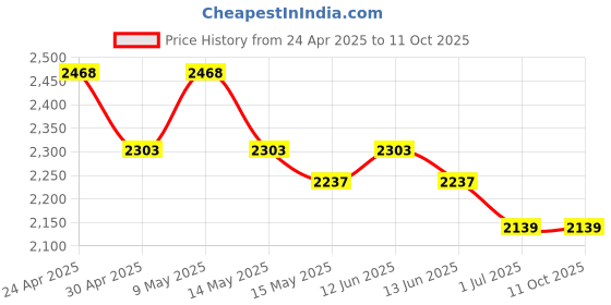 tatacliq.com Mochi Khaki Textured Medium Cross Body Bag mochi Price History Graph from 24 Apr 2025 to 11 Oct 2025