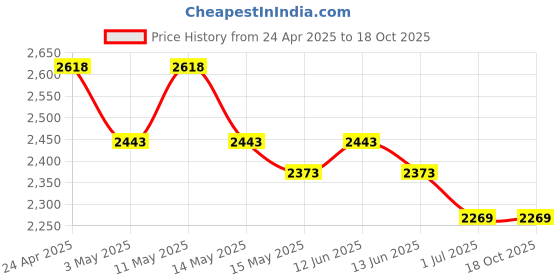 tatacliq.com Mochi Khaki Textured Medium Tote Bag mochi Price History Graph from 24 Apr 2025 to 18 Oct 2025