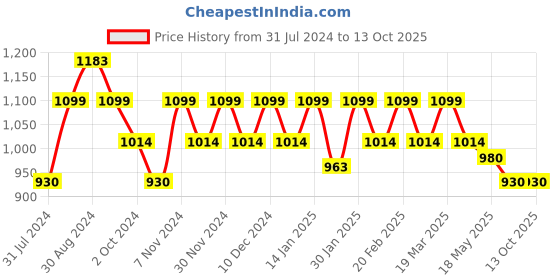 tatacliq.com Mochi Light Blue Medium Satchel Handbag mochi Price History Graph from 31 Jul 2024 to 13 Oct 2025