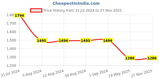 tatacliq.com Mochi Light Blue Quilted Medium Shoulder Handbag mochi Price History Graph from 31 Jul 2024 to 25 Nov 2025
