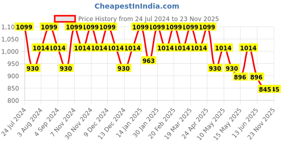 tatacliq.com Mochi Light Blue Textured Medium Cross Body Bag mochi Price History Graph from 24 Jul 2024 to 23 Nov 2025