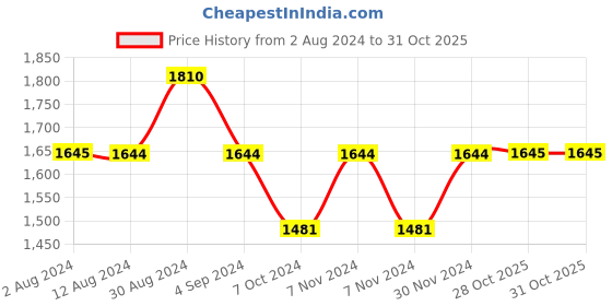 tatacliq.com Mochi Light Blue Textured Medium Handbag mochi Price History Graph from 2 Aug 2024 to 31 Oct 2025