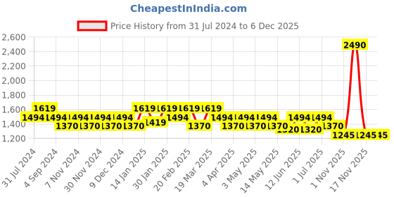 tatacliq.com Mochi Light Blue Textured Medium Handbag mochi Price History Graph from 31 Jul 2024 to 5 Dec 2025