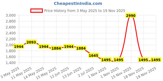 tatacliq.com Mochi Light Blue Textured Medium Hobo Bag mochi Price History Graph from 3 May 2025 to 19 Nov 2025