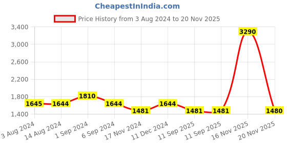 tatacliq.com Mochi Light Blue Textured Medium Shoulder Handbag mochi Price History Graph from 3 Aug 2024 to 20 Nov 2025