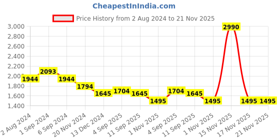 tatacliq.com Mochi Light Green Medium Hobo Shoulder Bag mochi Price History Graph from 2 Aug 2024 to 20 Nov 2025