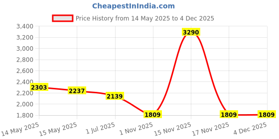 tatacliq.com Mochi Light Green Medium Shoulder Bag mochi Price History Graph from 14 May 2025 to 2 Dec 2025