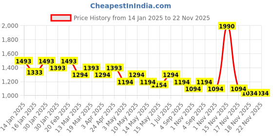 tatacliq.com Mochi Light Green Solid Medium Sling Handbag mochi Price History Graph from 14 Jan 2025 to 22 Nov 2025