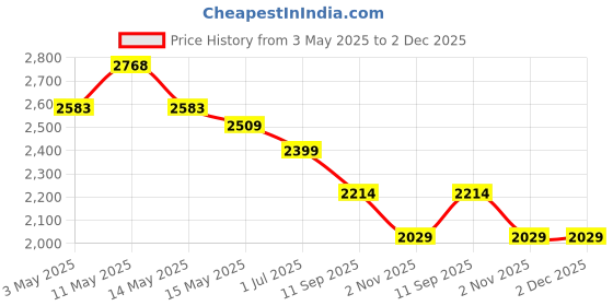 tatacliq.com Mochi Light Green Textured Medium Satchel mochi Price History Graph from 3 May 2025 to 2 Dec 2025