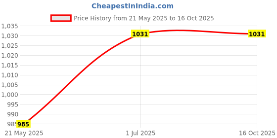 tatacliq.com Mochi Light Green Textured Medium Shoulder Bag mochi Price History Graph from 21 May 2025 to 16 Oct 2025