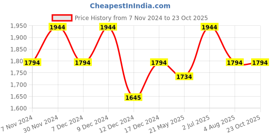 tatacliq.com Mochi Light Green Textured Medium Shoulder Handbag mochi Price History Graph from 7 Nov 2024 to 22 Oct 2025
