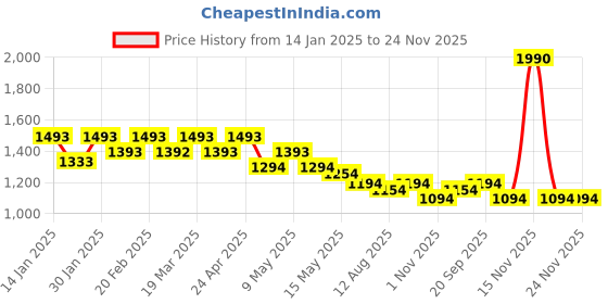 tatacliq.com Mochi Maroon & White Solid Medium Sling Handbag mochi Price History Graph from 14 Jan 2025 to 23 Nov 2025