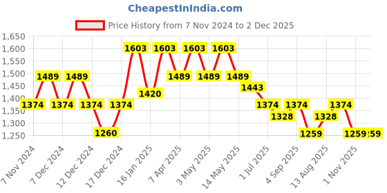 tatacliq.com Mochi Maroon Crystal Clutch mochi Price History Graph from 7 Nov 2024 to 2 Dec 2025