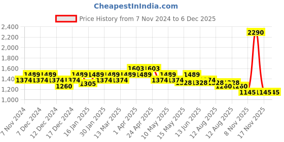 tatacliq.com Mochi Maroon Quilted Medium Sling Handbag mochi Price History Graph from 7 Nov 2024 to 5 Dec 2025