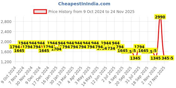 tatacliq.com Mochi Maroon Quilted Medium Tote Handbag mochi Price History Graph from 9 Oct 2024 to 24 Nov 2025