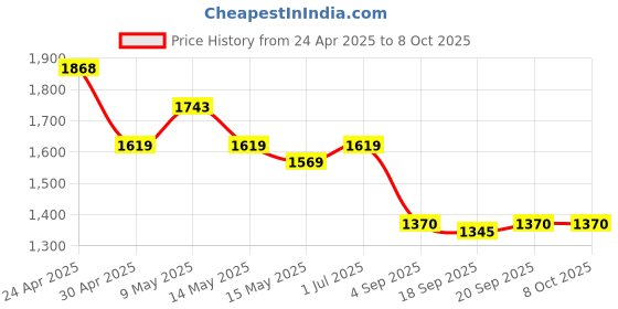 tatacliq.com Mochi Maroon Shimmer Medium Clutch mochi Price History Graph from 24 Apr 2025 to 8 Oct 2025
