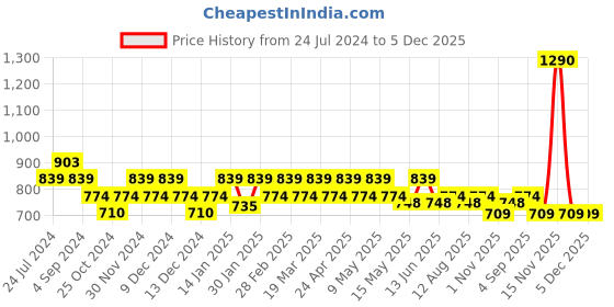 tatacliq.com Mochi Maroon Small Wristlet Wallet for Women mochi Price History Graph from 24 Jul 2024 to 5 Dec 2025
