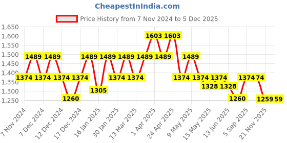 tatacliq.com Mochi Maroon Solid Medium Handbag mochi Price History Graph from 7 Nov 2024 to 5 Dec 2025