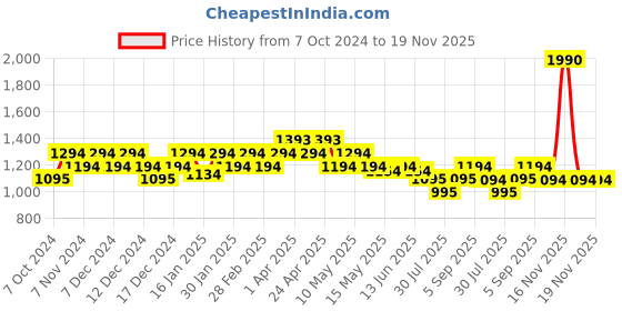 tatacliq.com Mochi Maroon Solid Medium Sling Handbag mochi Price History Graph from 7 Oct 2024 to 19 Nov 2025